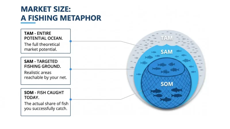 TAM-SAM-SOM 완벽 이해법